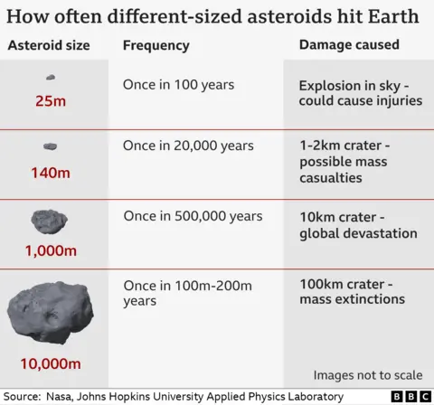 A graphic showing different-sized asteroids and the impact they would have if they hit Earth and the predicted frequency of an event