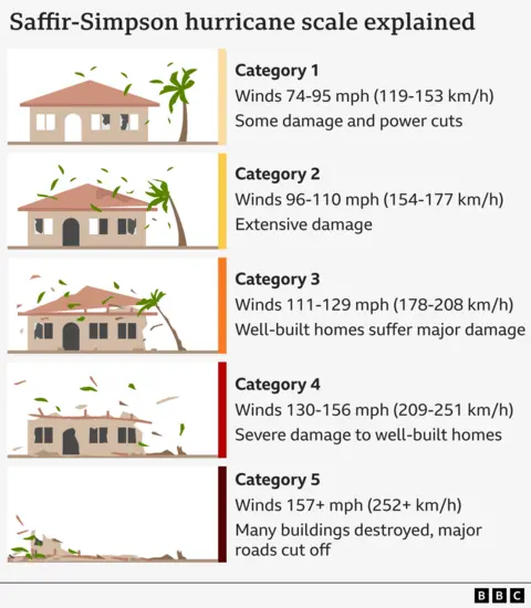 Graphic explaining the Saffir-Simpson scale of hurricane categories. Category 1 has peak sustained wind speeds of 74 miles per hour and can cause minor damage and potential power outages; category 2 above 96 miles per hour and can cause extensive damage to property; category 3 above 111 miles per hour and even well-built homes will sustain major damage; category 4 above 130 miles per hour and will cause severe damage to well-build homes; and category 5 has wind speeds above 157 miles per hour and will destroy many buildings as well as cutting off communities.